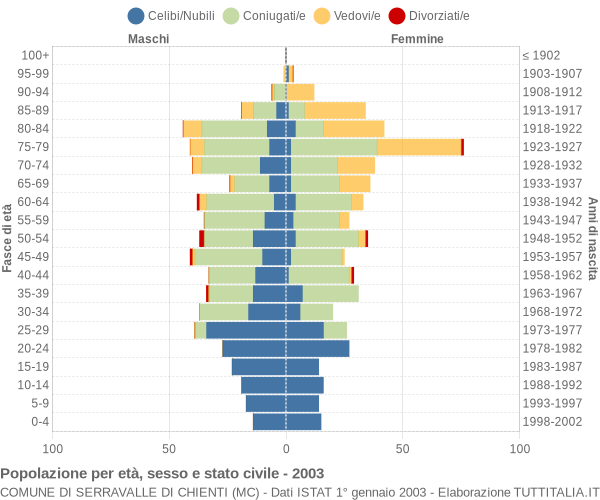 Grafico Popolazione per età, sesso e stato civile Comune di Serravalle di Chienti (MC)