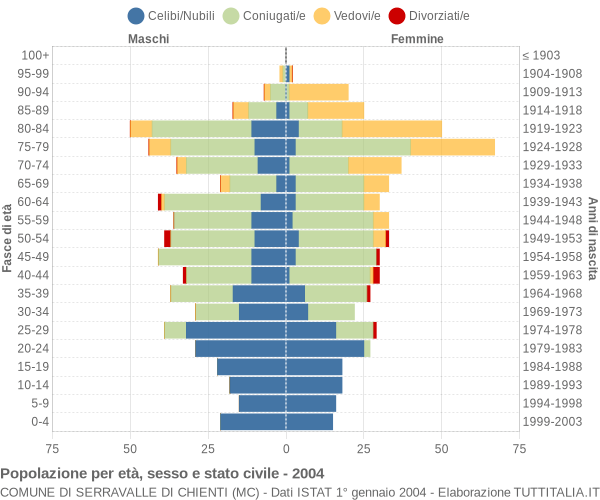 Grafico Popolazione per età, sesso e stato civile Comune di Serravalle di Chienti (MC)