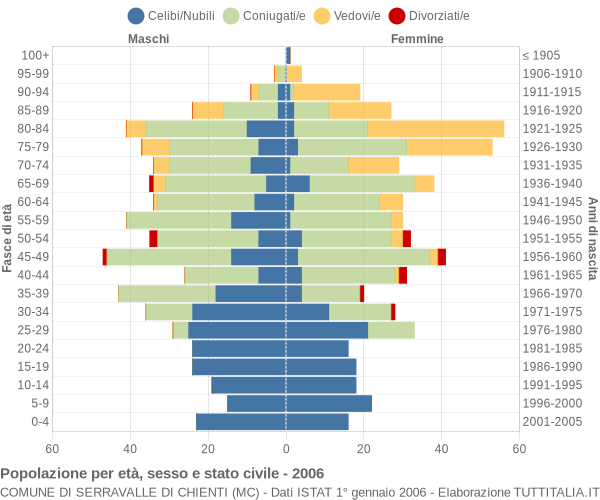 Grafico Popolazione per età, sesso e stato civile Comune di Serravalle di Chienti (MC)