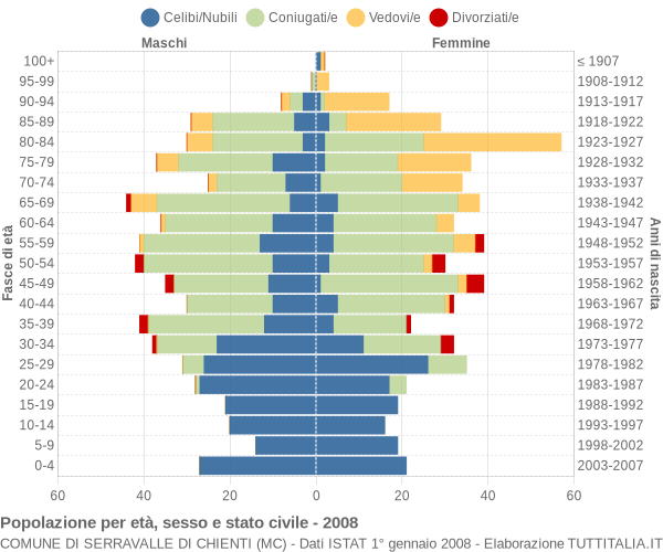 Grafico Popolazione per età, sesso e stato civile Comune di Serravalle di Chienti (MC)