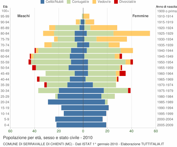 Grafico Popolazione per età, sesso e stato civile Comune di Serravalle di Chienti (MC)