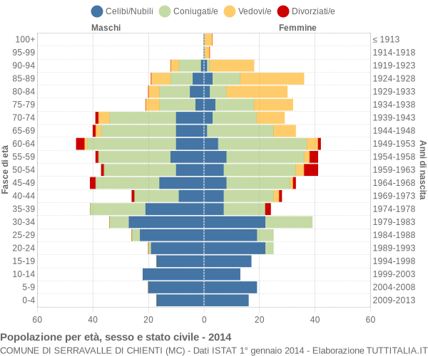 Grafico Popolazione per età, sesso e stato civile Comune di Serravalle di Chienti (MC)