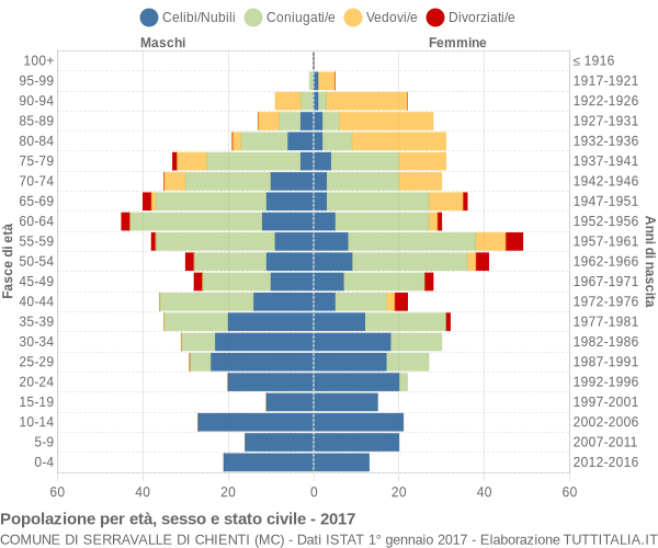 Grafico Popolazione per età, sesso e stato civile Comune di Serravalle di Chienti (MC)