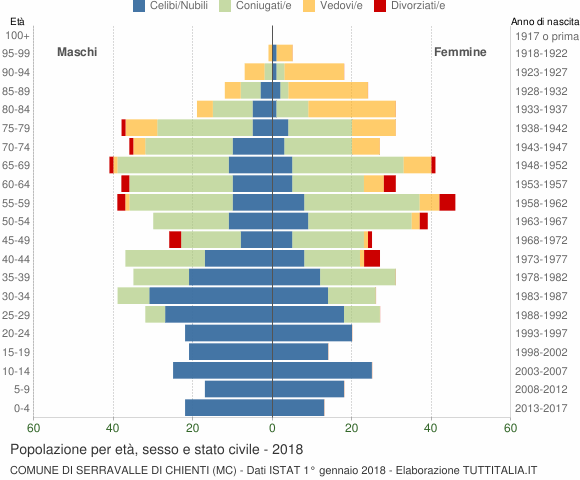 Grafico Popolazione per età, sesso e stato civile Comune di Serravalle di Chienti (MC)