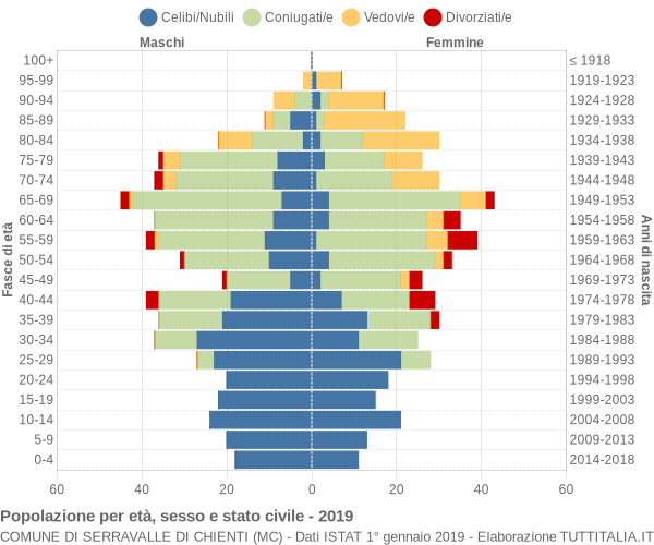 Grafico Popolazione per età, sesso e stato civile Comune di Serravalle di Chienti (MC)