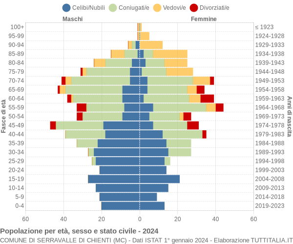 Grafico Popolazione per età, sesso e stato civile Comune di Serravalle di Chienti (MC)