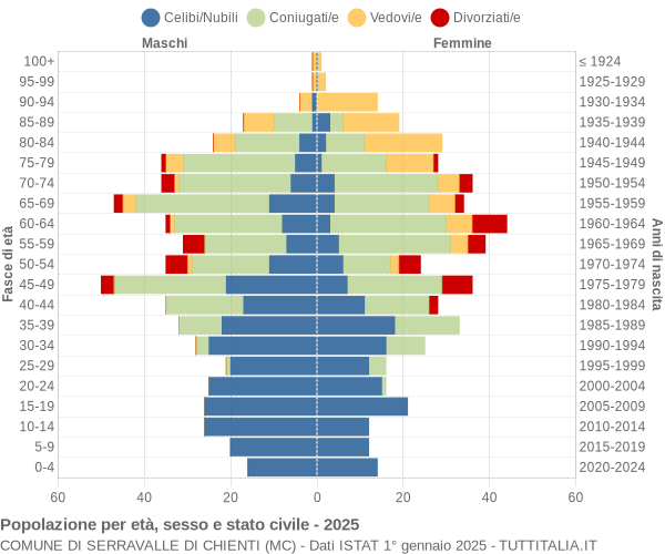 Grafico Popolazione per età, sesso e stato civile Comune di Serravalle di Chienti (MC)