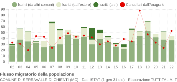 Flussi migratori della popolazione Comune di Serravalle di Chienti (MC)