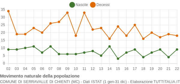 Grafico movimento naturale della popolazione Comune di Serravalle di Chienti (MC)