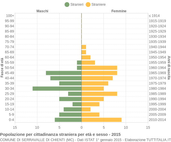 Grafico cittadini stranieri - Serravalle di Chienti 2015