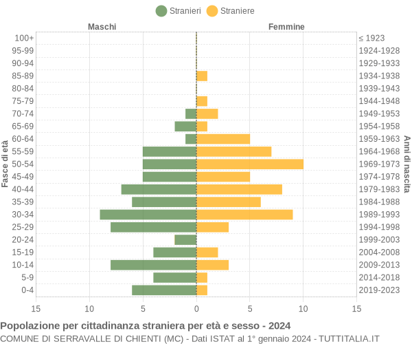 Grafico cittadini stranieri - Serravalle di Chienti 2024