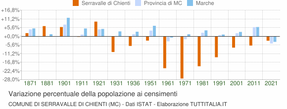 Grafico variazione percentuale della popolazione Comune di Serravalle di Chienti (MC)