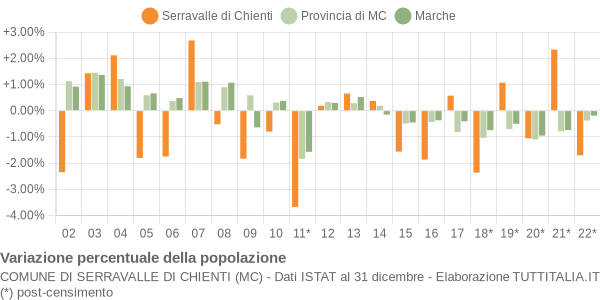 Variazione percentuale della popolazione Comune di Serravalle di Chienti (MC)