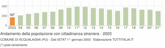 Grafico andamento popolazione stranieri Comune di Acqualagna (PU)