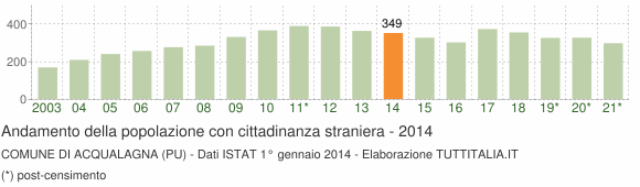 Grafico andamento popolazione stranieri Comune di Acqualagna (PU)