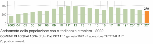 Grafico andamento popolazione stranieri Comune di Acqualagna (PU)