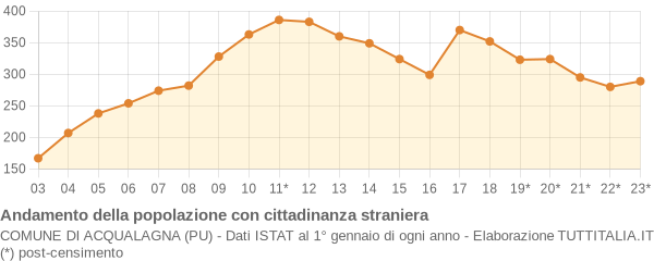 Andamento popolazione stranieri Comune di Acqualagna (PU)