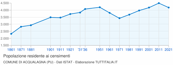 Grafico andamento storico popolazione Comune di Acqualagna (PU)