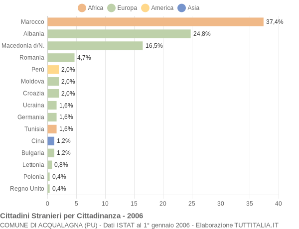 Grafico cittadinanza stranieri - Acqualagna 2006