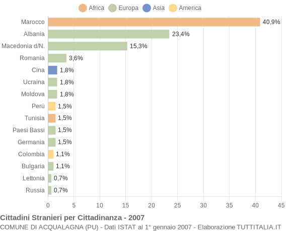 Grafico cittadinanza stranieri - Acqualagna 2007