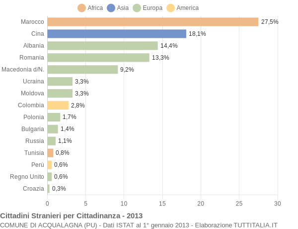 Grafico cittadinanza stranieri - Acqualagna 2013