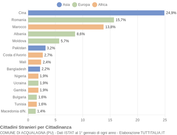 Grafico cittadinanza stranieri - Acqualagna 2017