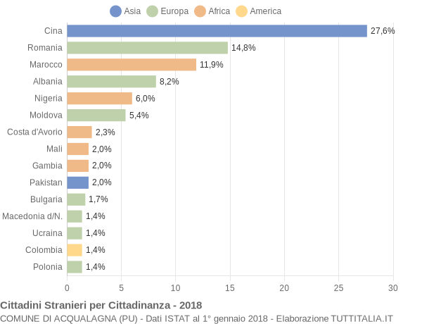 Grafico cittadinanza stranieri - Acqualagna 2018