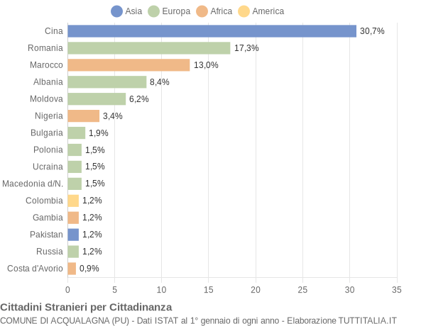 Grafico cittadinanza stranieri - Acqualagna 2019