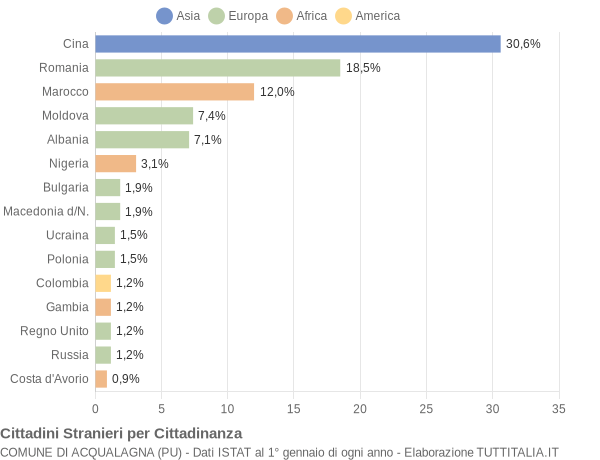 Grafico cittadinanza stranieri - Acqualagna 2020