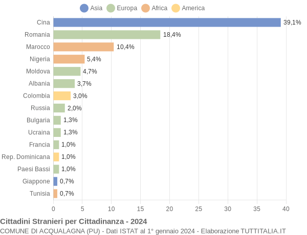 Grafico cittadinanza stranieri - Acqualagna 2024