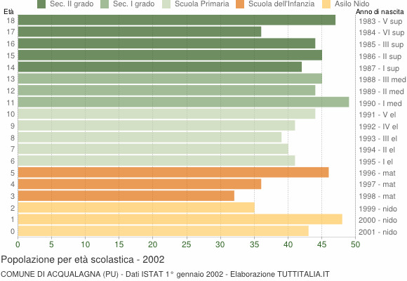 Grafico Popolazione in età scolastica - Acqualagna 2002