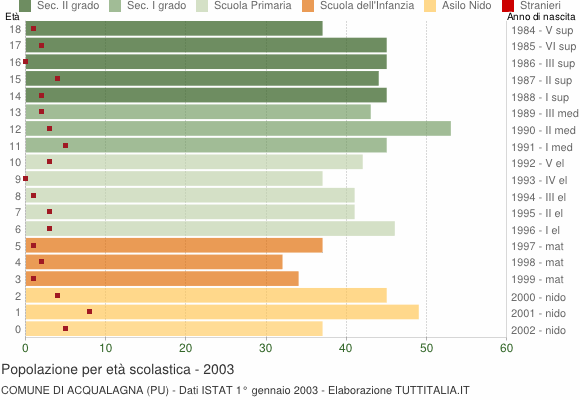 Grafico Popolazione in età scolastica - Acqualagna 2003