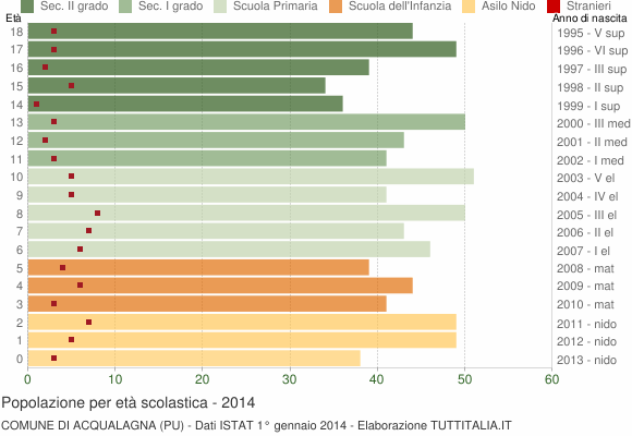 Grafico Popolazione in età scolastica - Acqualagna 2014