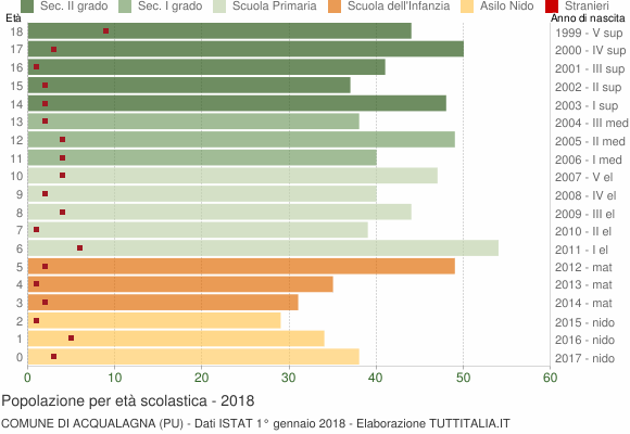 Grafico Popolazione in età scolastica - Acqualagna 2018