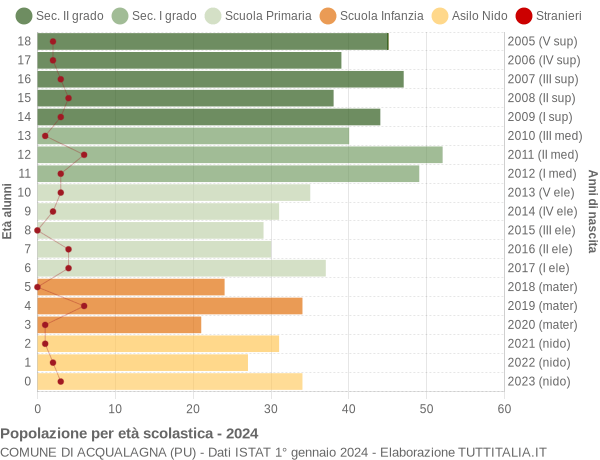 Grafico Popolazione in età scolastica - Acqualagna 2024