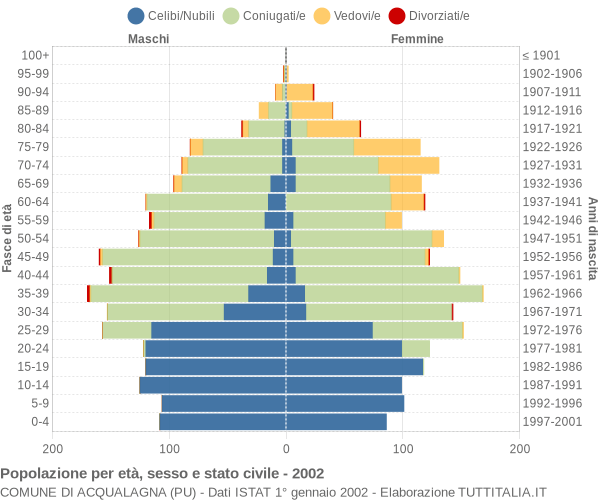 Grafico Popolazione per età, sesso e stato civile Comune di Acqualagna (PU)