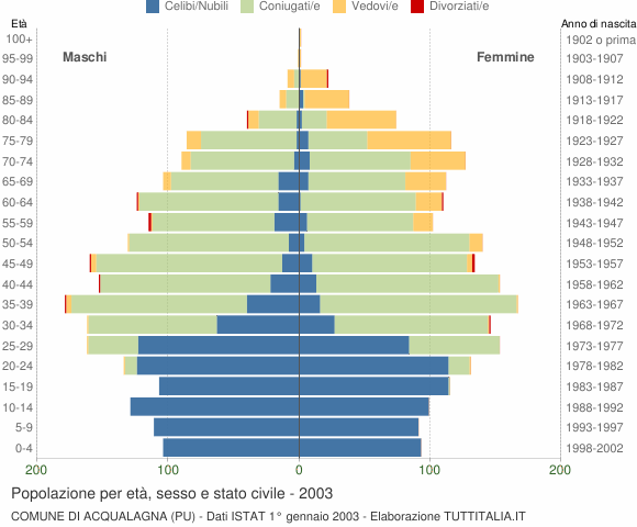 Grafico Popolazione per età, sesso e stato civile Comune di Acqualagna (PU)