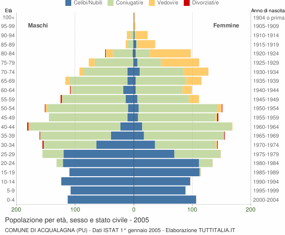 Grafico Popolazione per età, sesso e stato civile Comune di Acqualagna (PU)