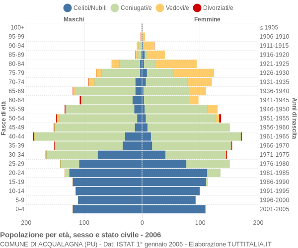 Grafico Popolazione per età, sesso e stato civile Comune di Acqualagna (PU)