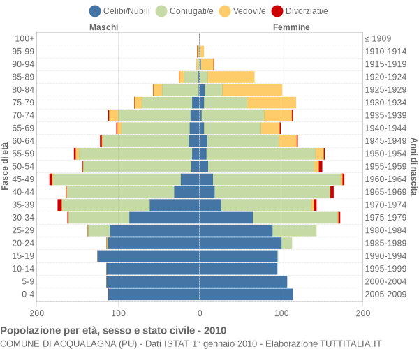 Grafico Popolazione per età, sesso e stato civile Comune di Acqualagna (PU)