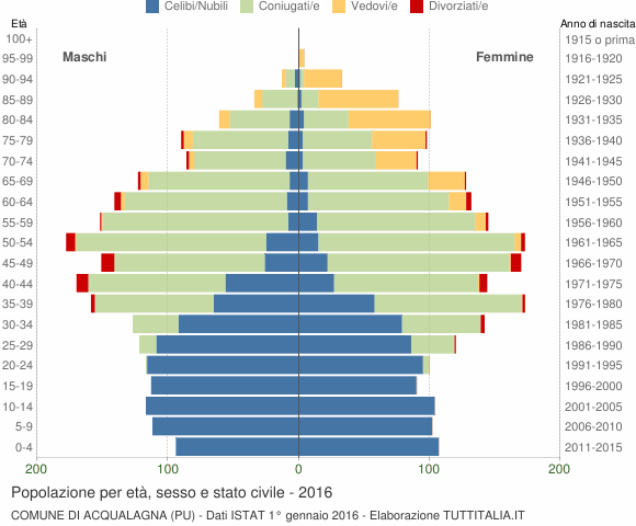 Grafico Popolazione per età, sesso e stato civile Comune di Acqualagna (PU)