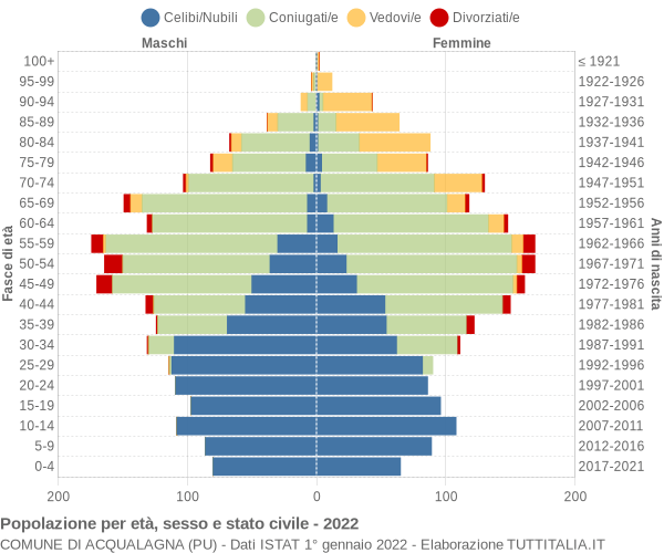 Grafico Popolazione per età, sesso e stato civile Comune di Acqualagna (PU)