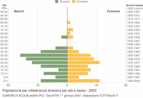 Grafico cittadini stranieri - Acqualagna 2003