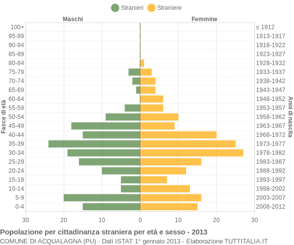 Grafico cittadini stranieri - Acqualagna 2013