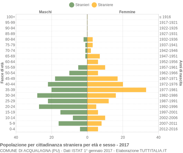 Grafico cittadini stranieri - Acqualagna 2017