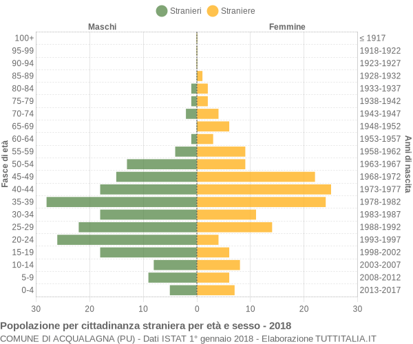 Grafico cittadini stranieri - Acqualagna 2018