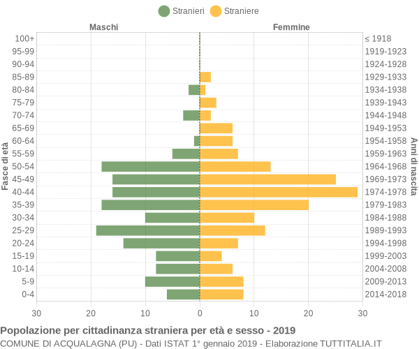 Grafico cittadini stranieri - Acqualagna 2019