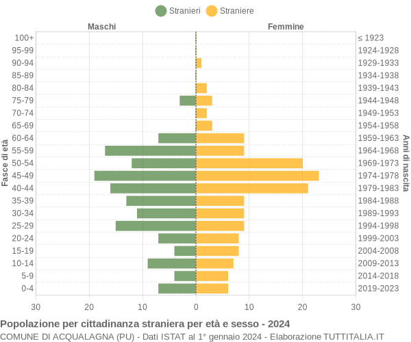 Grafico cittadini stranieri - Acqualagna 2024