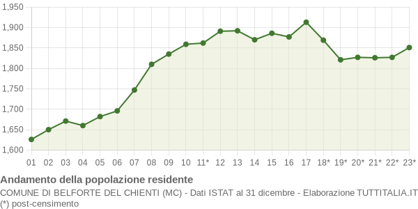 Andamento popolazione Comune di Belforte del Chienti (MC)