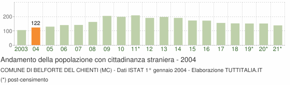 Grafico andamento popolazione stranieri Comune di Belforte del Chienti (MC)